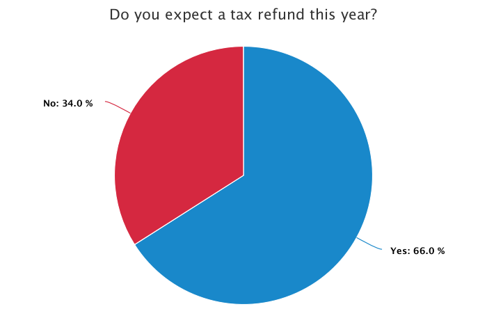 2013 Tax Refund Chart