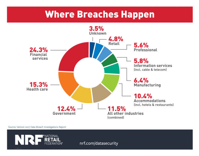 Data Breach Notification Chart